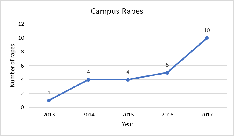 2017 saw the number of reported rapes double, according to Sonoma State’s 2018 Annual Security Report.